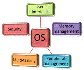 ISE302 - Operating Systems
